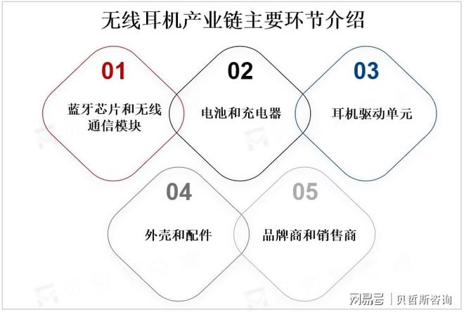 格局：苹果、三星、索尼等领跑市场K8凯发登录全球无线耳机市场竞争(图2)