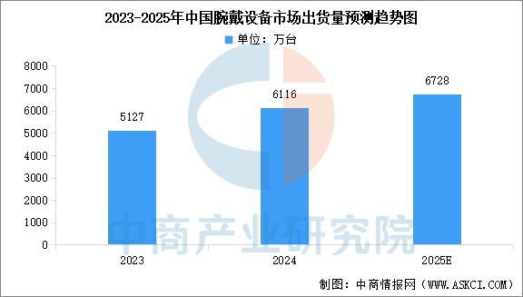 设备行业市场前景预测研究报告（简版）凯发k8登录2025年中国智能穿戴(图16)