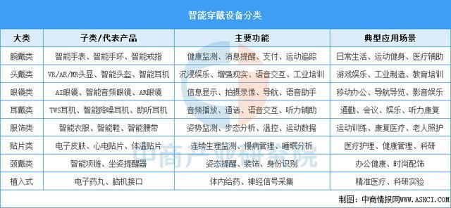 设备行业市场前景预测研究报告（简版）凯发k8登录2025年中国智能穿戴(图17)