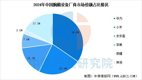 设备行业市场前景预测研究报告（简版）凯发k8登录2025年中国智能穿戴(图15)